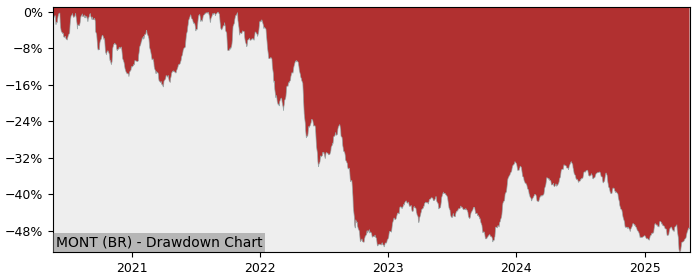 5 Year Drawdown / Underwater Chart for (MONT) Montea C.V.A. - Performance -19.6% in 12m