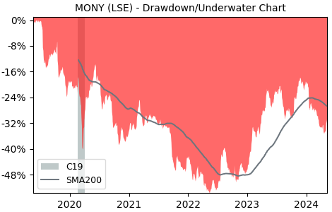 Drawdown / Underwater Chart for Moneysupermarket.Com Group PLC (MONY)
