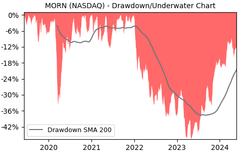 Drawdown / Underwater Chart for Morningstar (MORN) - Stock Price & Dividends