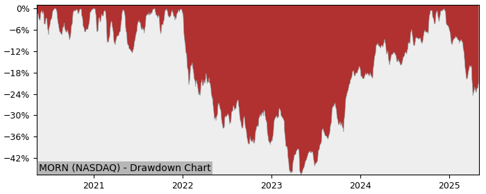 Drawdown / Underwater Chart for Morningstar (MORN) - Stock Price & Dividends