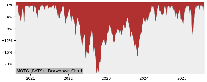 5 Year Drawdown / Underwater Chart for MOTG Performance & Benchmarks - 20.7% in 12m