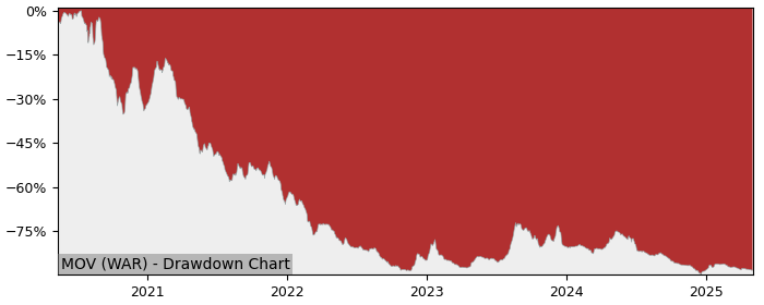 5 Year Drawdown / Underwater Chart for (MOV) Movie Games S.A. - Performance -53.9% in 12m