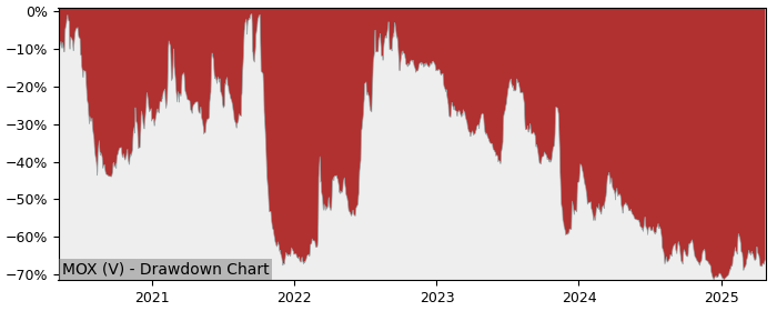 5 Year Drawdown / Underwater Chart for (MOX) Morien Resources - Performance -22.5% in 12m