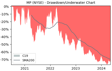 Drawdown / Underwater Chart for MP Materials (MP) - Stock Price & Dividends
