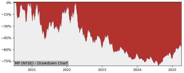 Drawdown / Underwater Chart for MP Materials (MP) - Stock Price & Dividends