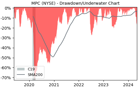 Drawdown / Underwater Chart for Marathon Petroleum (MPC) - Stock Price & Dividends