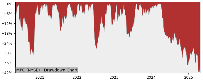 Drawdown / Underwater Chart for Marathon Petroleum (MPC) - Stock Price & Dividends