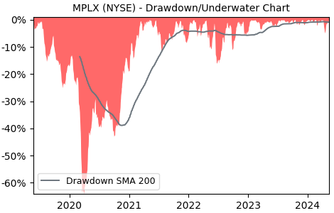 Drawdown / Underwater Chart for MPLX LP (MPLX) - Stock Price & Dividends
