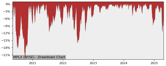 Drawdown / Underwater Chart for MPLX LP (MPLX) - Stock Price & Dividends