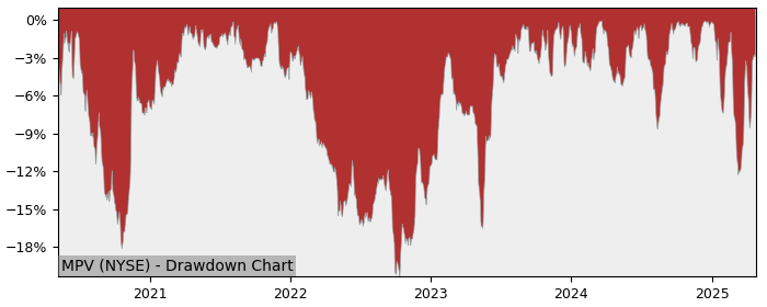 5 Year Drawdown / Underwater Chart for (MPV) Barings Participation - Performance 18.7% in 12m