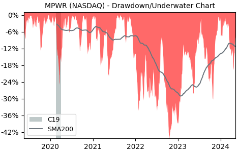Drawdown / Underwater Chart for Monolithic Power Systems (MPWR) - Stock & Dividends