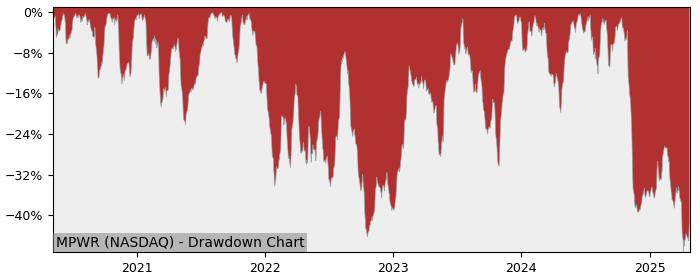 Drawdown / Underwater Chart for Monolithic Power Systems (MPWR) - Stock & Dividends