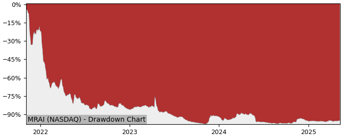 5 Year Drawdown / Underwater Chart for (MRAI) Marpai - Performance -45.4% in 12m