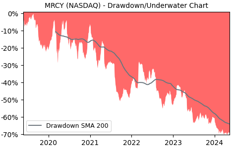 Drawdown / Underwater Chart for Mercury Systems (MRCY) - Stock Price & Dividends