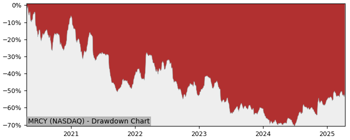 Drawdown / Underwater Chart for Mercury Systems (MRCY) - Stock Price & Dividends