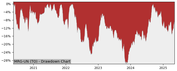 5 Year Drawdown / Underwater Chart for (MRG-UN) Morguard North - Performance 12.2% in 12m