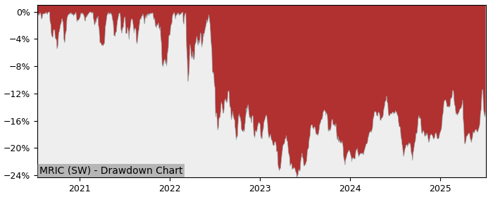 5 Year Drawdown / Underwater Chart for (MRIC) Market Access Rogers - Performance 1.6% in 12m