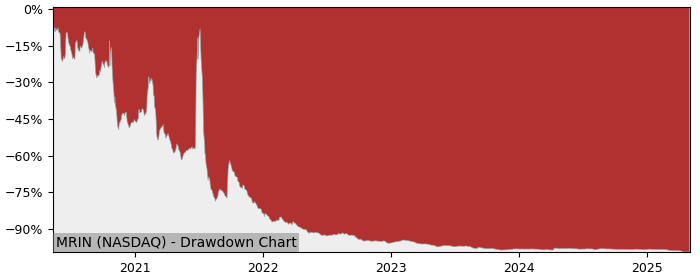 5 Year Drawdown / Underwater Chart for (MRIN) Marin Software - Performance -52% in 12m