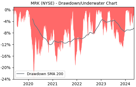 Drawdown / Underwater Chart for Merck & Company (MRK) - Stock Price & Dividends