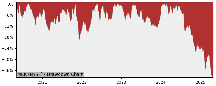 Drawdown / Underwater Chart for Merck & Company (MRK) - Stock Price & Dividends