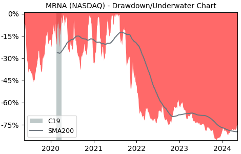 Drawdown / Underwater Chart for Moderna (MRNA) - Stock Price & Dividends