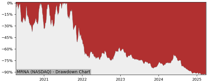 Drawdown / Underwater Chart for Moderna (MRNA) - Stock Price & Dividends