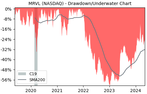 Drawdown / Underwater Chart for Marvell Technology Group (MRVL) - Stock & Dividends