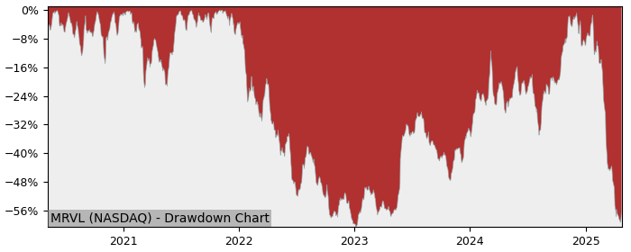 Drawdown / Underwater Chart for Marvell Technology Group (MRVL) - Stock & Dividends