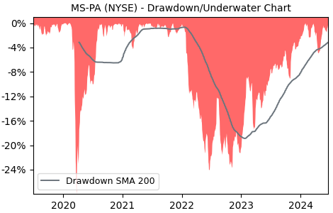 Drawdown / Underwater Chart for Morgan Stanley (MS-PA) - Stock Price & Dividends