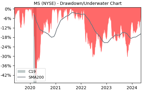 Drawdown / Underwater Chart for Morgan Stanley (MS) - Stock Price & Dividends
