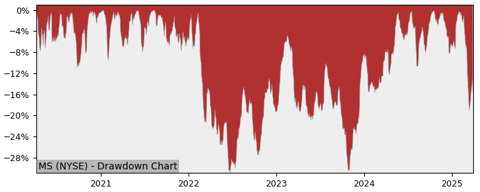 Drawdown / Underwater Chart for Morgan Stanley (MS) - Stock Price & Dividends