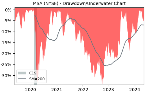 Drawdown / Underwater Chart for MSA Safety (MSA) - Stock Price & Dividends