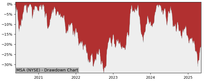 Drawdown / Underwater Chart for MSA Safety (MSA) - Stock Price & Dividends