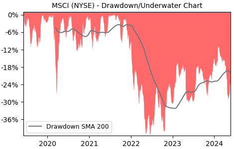 Drawdown / Underwater Chart for MSCI (MSCI) - Stock Price & Dividends