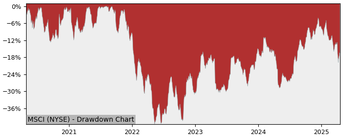 Drawdown / Underwater Chart for MSCI (MSCI) - Stock Price & Dividends