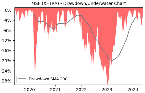 Drawdown / Underwater Chart for Microsoft (MSF) - Stock Price & Dividends