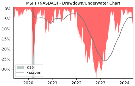 Drawdown / Underwater Chart for Microsoft (MSFT) - Stock Price & Dividends