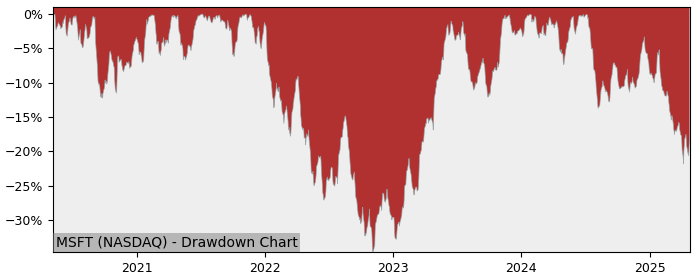 Drawdown / Underwater Chart for Microsoft (MSFT) - Stock Price & Dividends