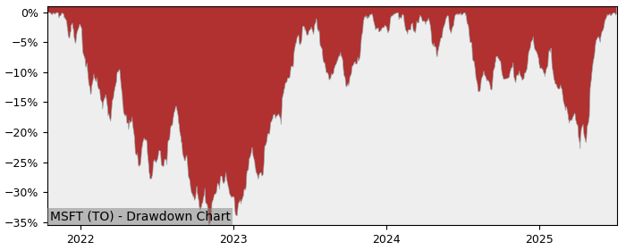 5 Year Drawdown / Underwater Chart for (MSFT) Microsoft CDR (CAD - Performance 5.2% in 12m