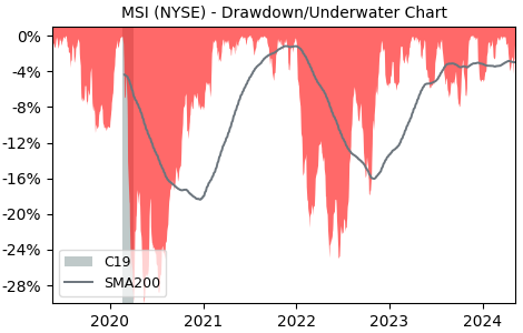 Drawdown / Underwater Chart for Motorola Solutions (MSI) - Stock Price & Dividends