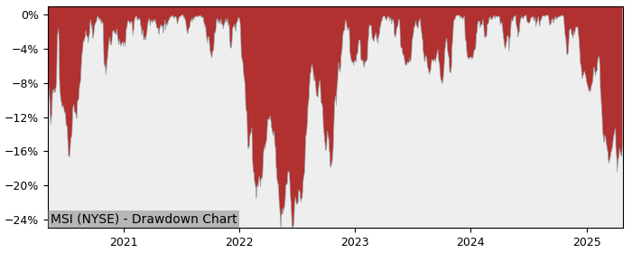 Drawdown / Underwater Chart for Motorola Solutions (MSI) - Stock Price & Dividends