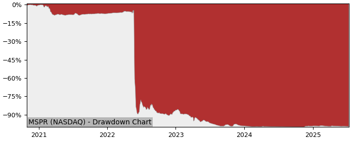 5 Year Drawdown / Underwater Chart for (MSPR) MSP Recovery - Performance 158.9% in 12m