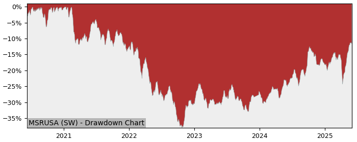 5 Year Drawdown / Underwater Chart for (MSRUSA) UBS(Lux)Fund Solutions - Performance 17.4% in 12m
