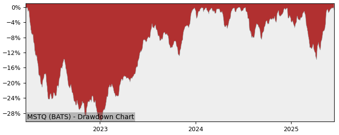 5 Year Drawdown / Underwater Chart for (MSTQ) ETF Series Solutions - Performance 13.8% in 12m