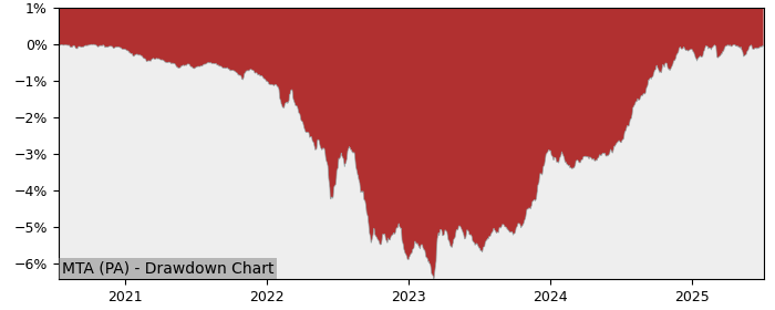 5 Year Drawdown / Underwater Chart for (MTA) Amundi Euro Government - Performance 4.2% in 12m