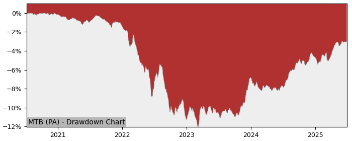 5 Year Drawdown / Underwater Chart for (MTB) Amundi Euro Government - Performance 5.4% in 12m