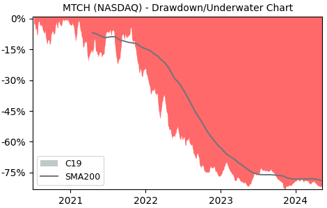 Drawdown / Underwater Chart for Match Group (MTCH) - Stock Price & Dividends