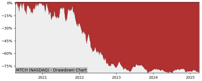 Drawdown / Underwater Chart for Match Group (MTCH) - Stock Price & Dividends