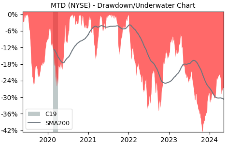 Drawdown / Underwater Chart for Mettler-Toledo International (MTD) - Stock & Dividends
