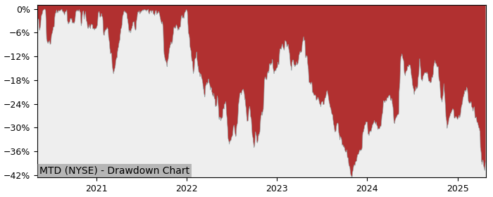 Drawdown / Underwater Chart for Mettler-Toledo International (MTD) - Stock & Dividends